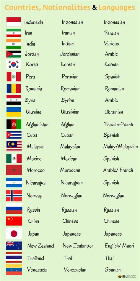 las nacionalidades in english